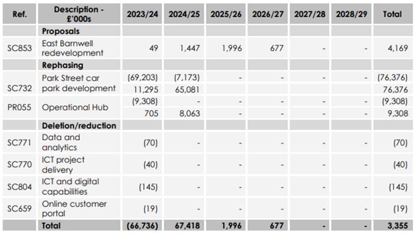 Table detailing capital spending proposals, rephasing and scheme deletions and reductions.