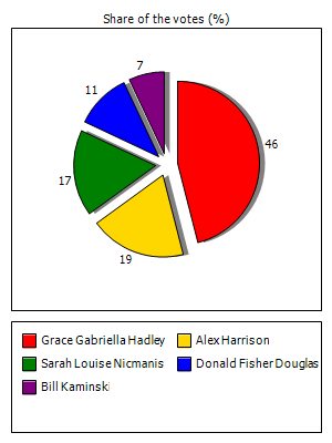 Results graph