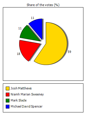 Results graph