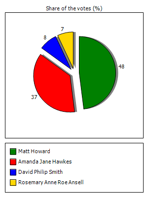 Results graph
