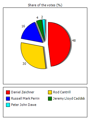 Results graph