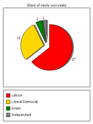 Election results graph