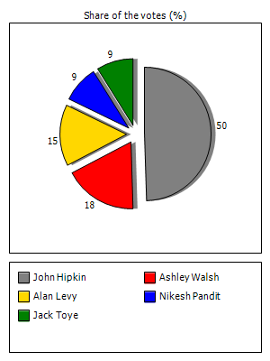 Results graph
