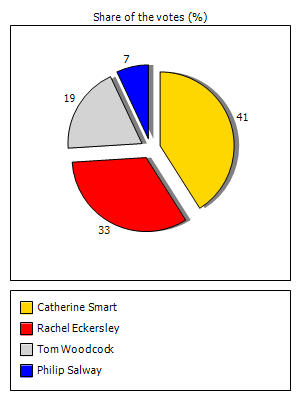Results graph