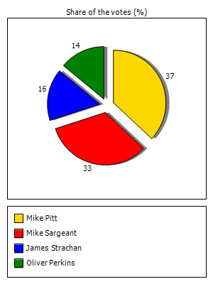 Results graph
