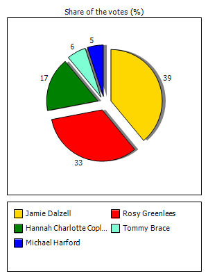 Results graph