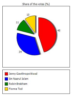 Results graph