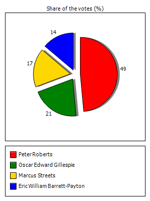 Results graph