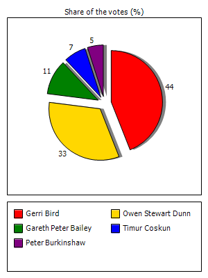 Results graph