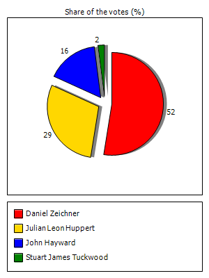 Results graph