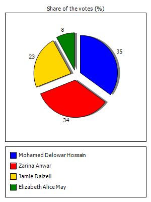 Results graph