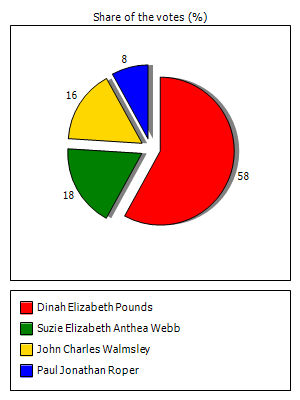 Results graph
