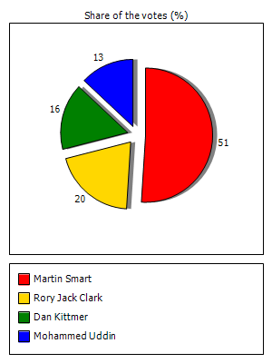 Results graph