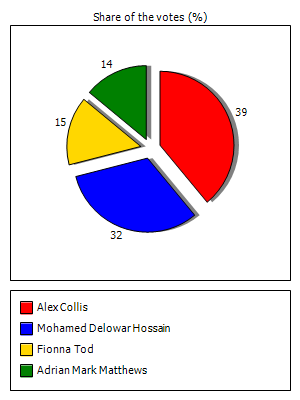 Results graph