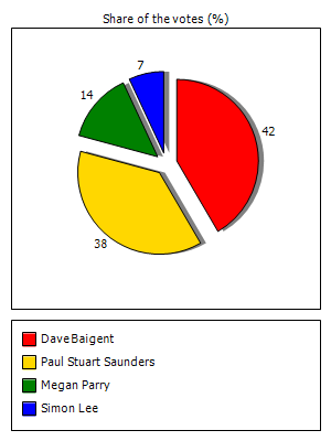 Results graph