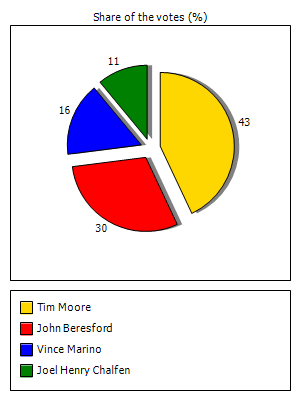 Results graph