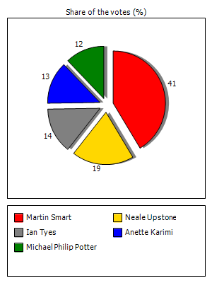 Results graph