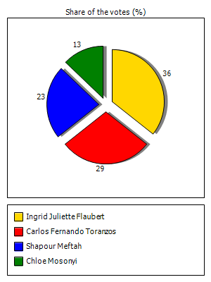 Results graph
