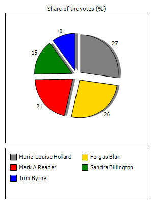 Results graph