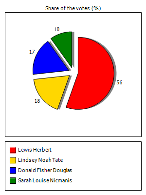 Results graph