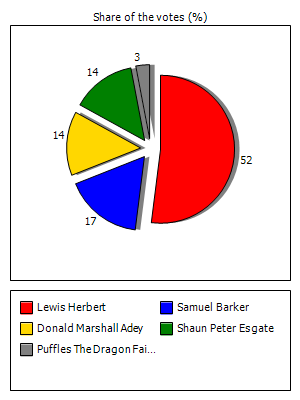 Results graph