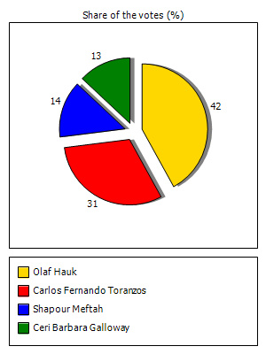 Results graph