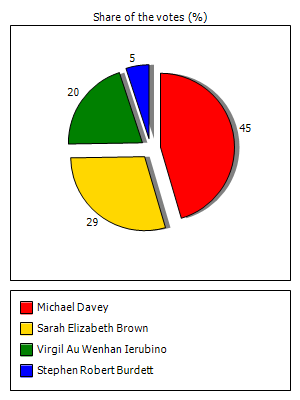 Results graph