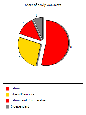 Election results graph