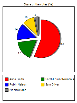 Results graph