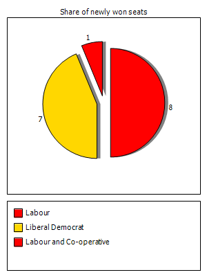 Election results graph