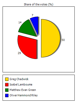 Results graph