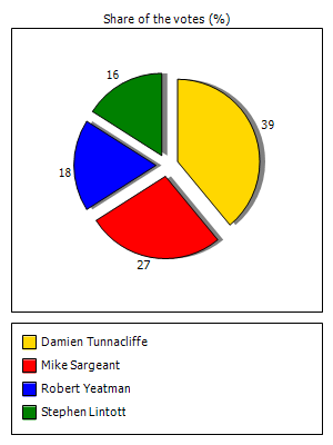 Results graph