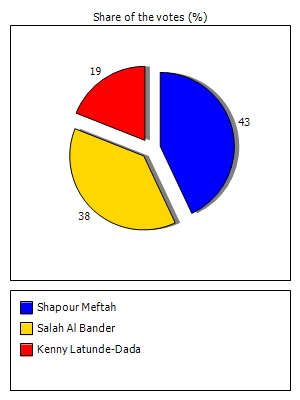 Results graph
