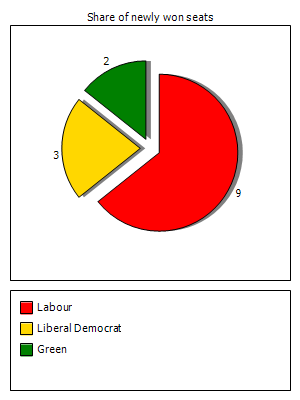 Election results graph