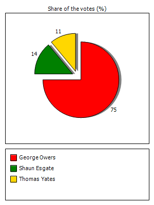 Results graph