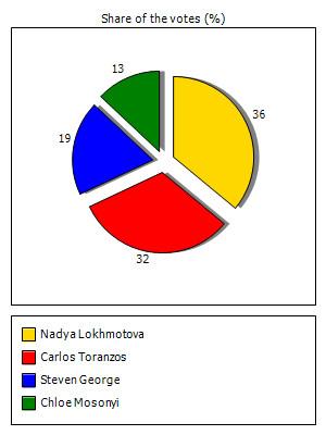 Results graph