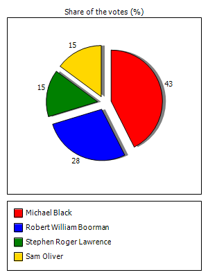 Results graph