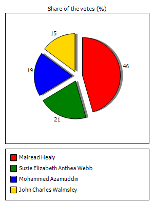 Results graph