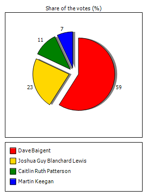 Results graph