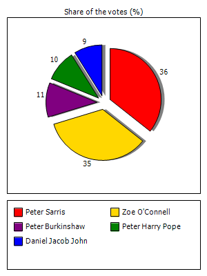 Results graph