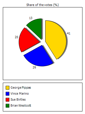 Results graph