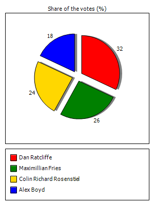 Results graph