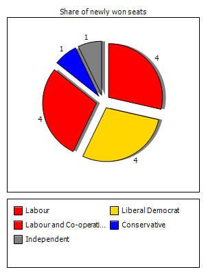 Election results graph