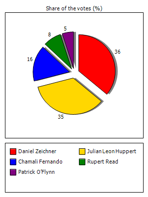 Results graph
