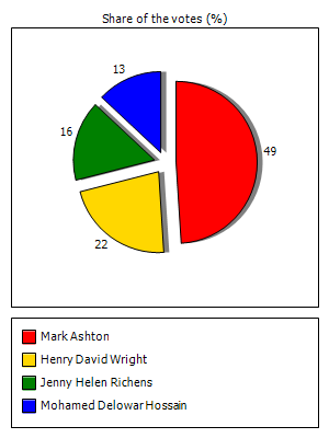 Results graph