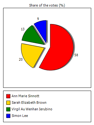 Results graph