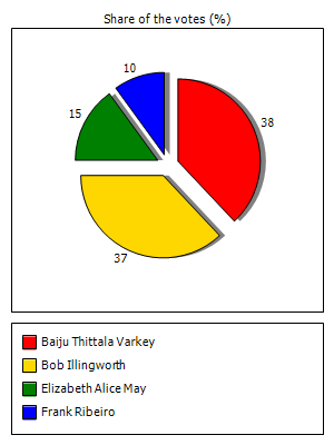 Results graph