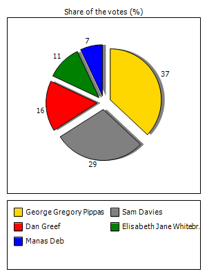 Results graph