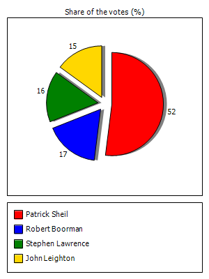 Results graph