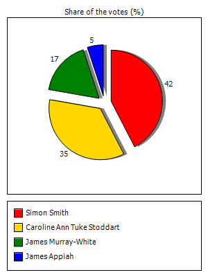 Results graph
